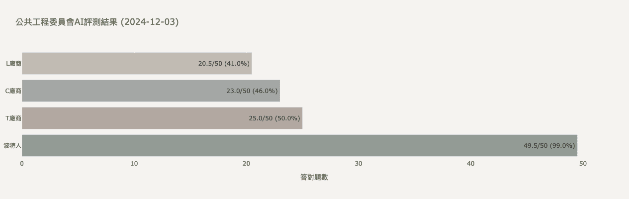 「我們的廠商用了半年才達到正確率 65%,你們花 16 個小時就達到正確率 99%,讓我們重新對 AI 有信心!」 —— 公共工程委員會長官 image 1