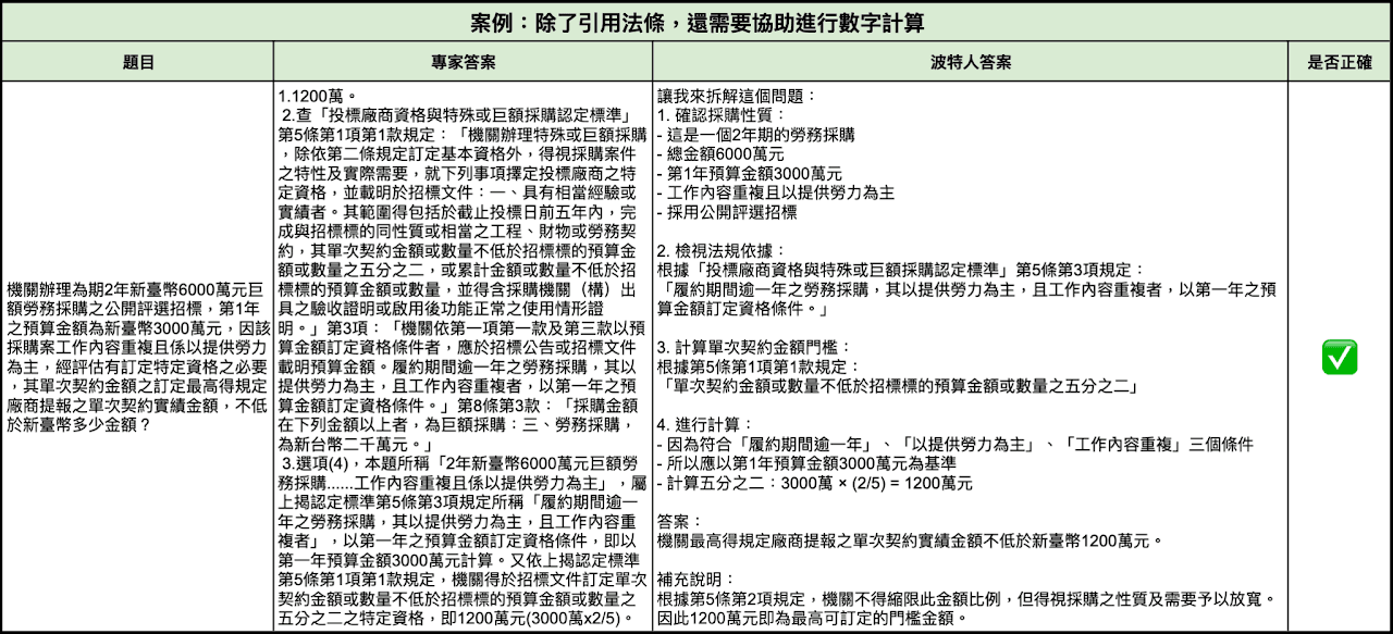下圖為一個艱澀的採購法情境,我們來對比專家答案及AI擬答: image 1